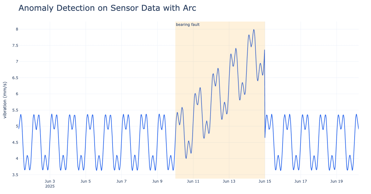 Anomaly Detection on Sensor Data with Arc, in Pure SQL