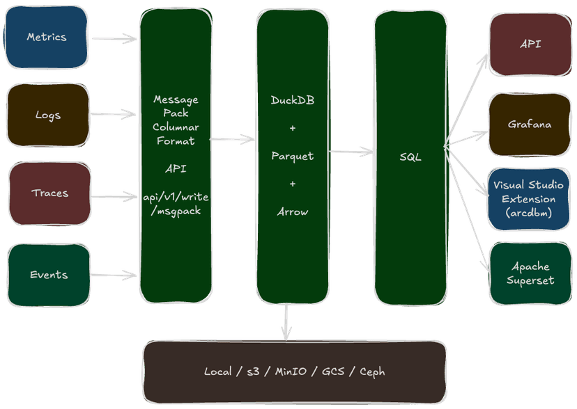 Arc 25.11.1: Our First Production-Ready Release
