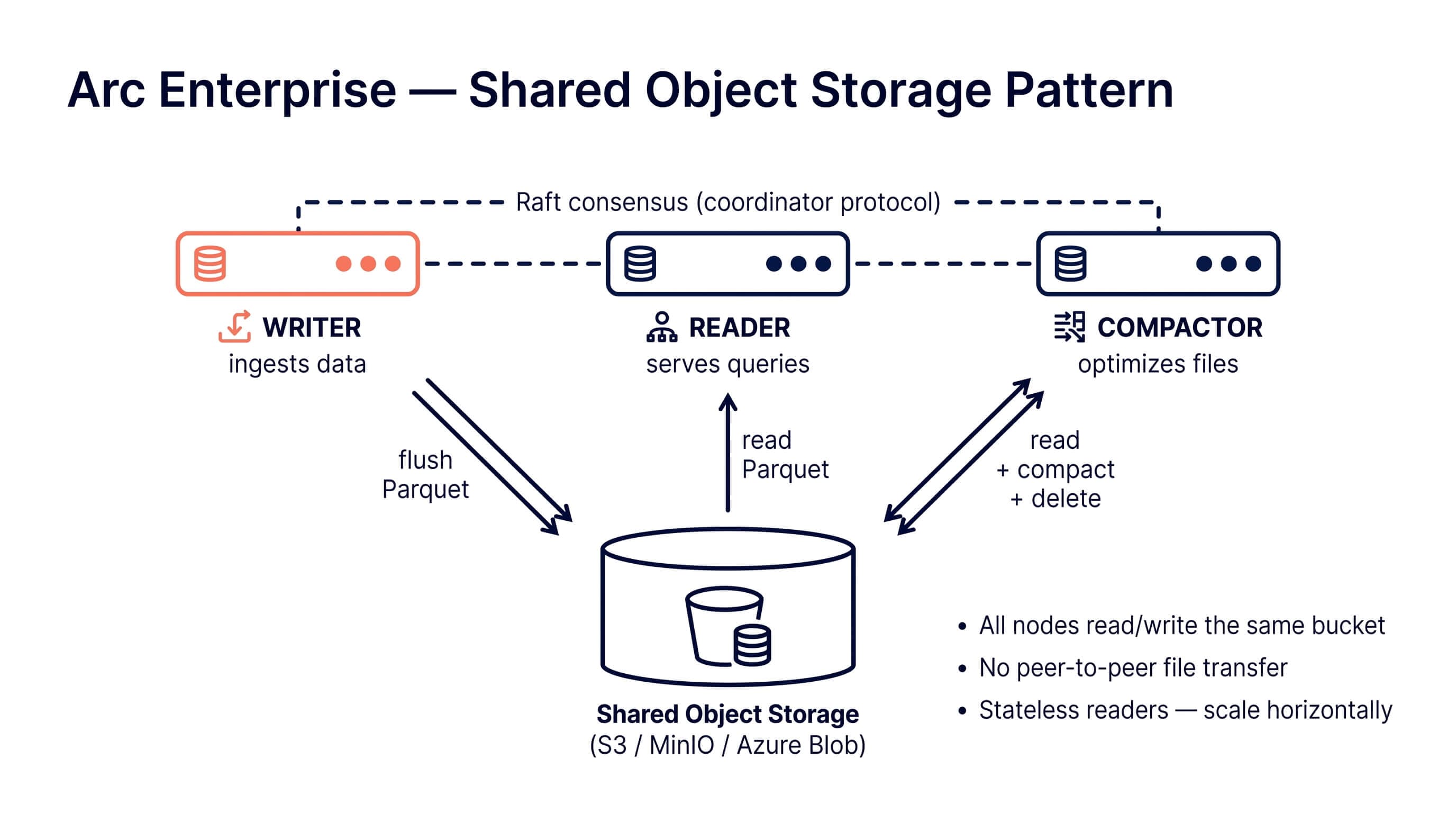 Cover image for Arc Enterprise Deployment Patterns: Shared Storage vs Local