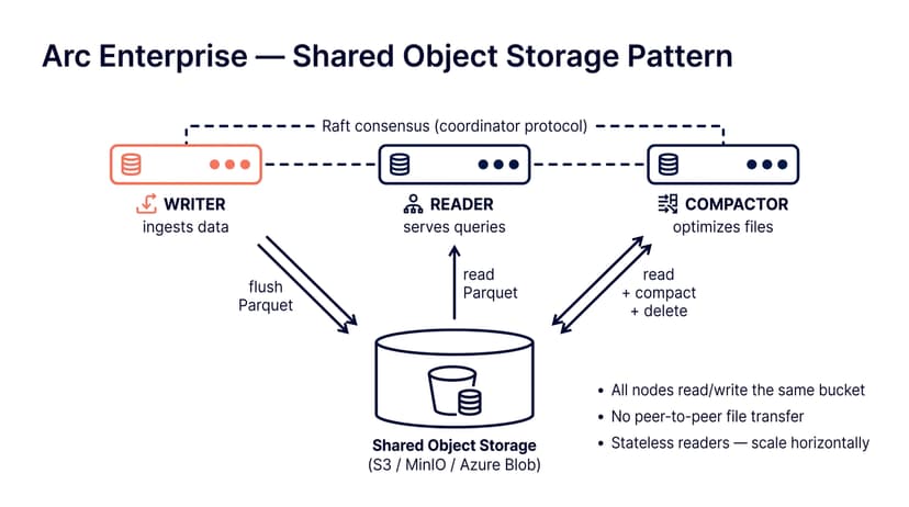 Arc Enterprise Deployment Patterns: Shared Storage vs Local