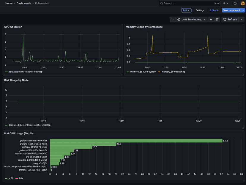 Monitoring Kubernetes with Telegraf, Arc, and Grafana