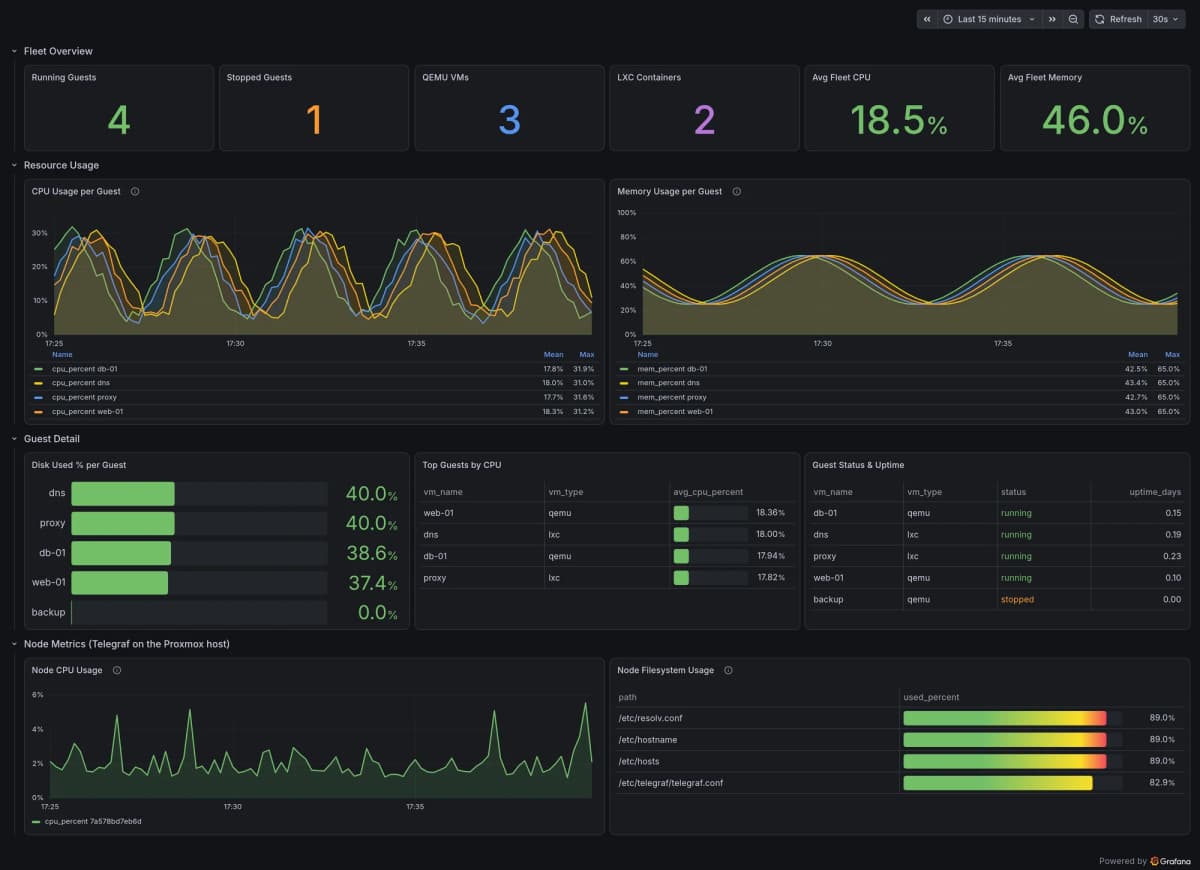 Monitor Your Proxmox Cluster with Telegraf, Arc, and Grafana