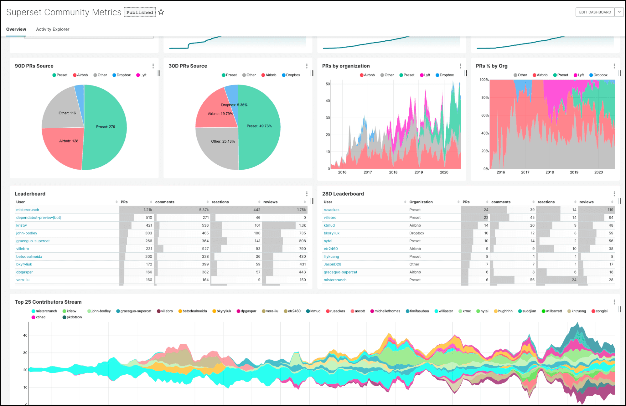 Cover image for Building Lightning-Fast Dashboards: Connect Arc with Apache Superset