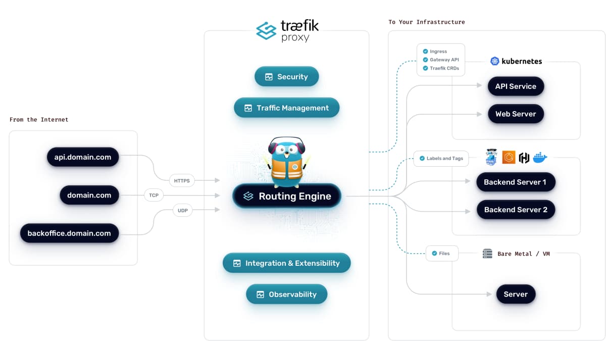 How to Secure Your Time-Series Database with Traefik and Let's Encrypt