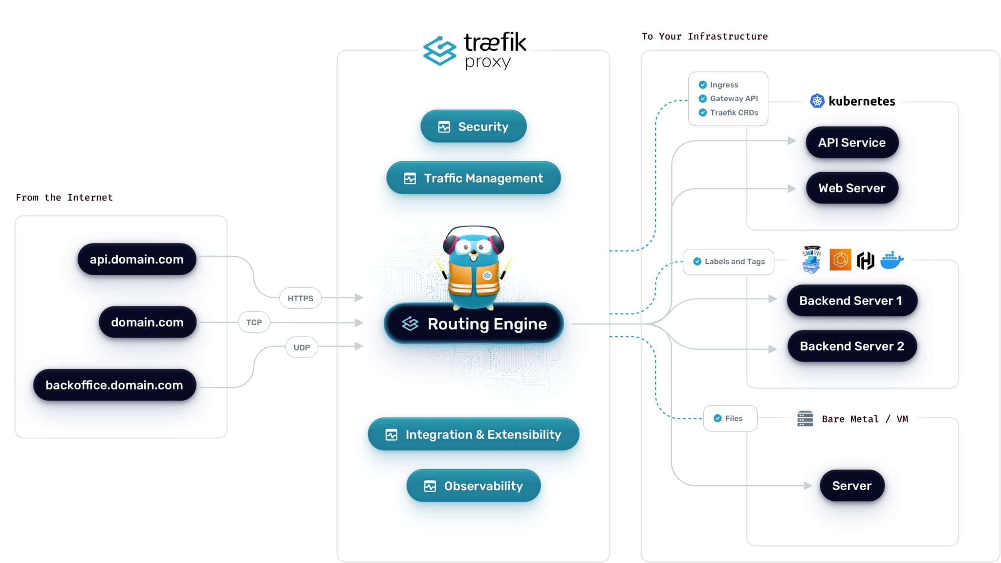 Cover image for How to Secure Your Time-Series Database with Traefik and Let's Encrypt