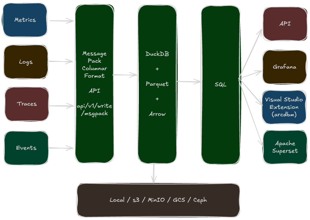 Arc 25.11.1: Our First Production-Ready Release