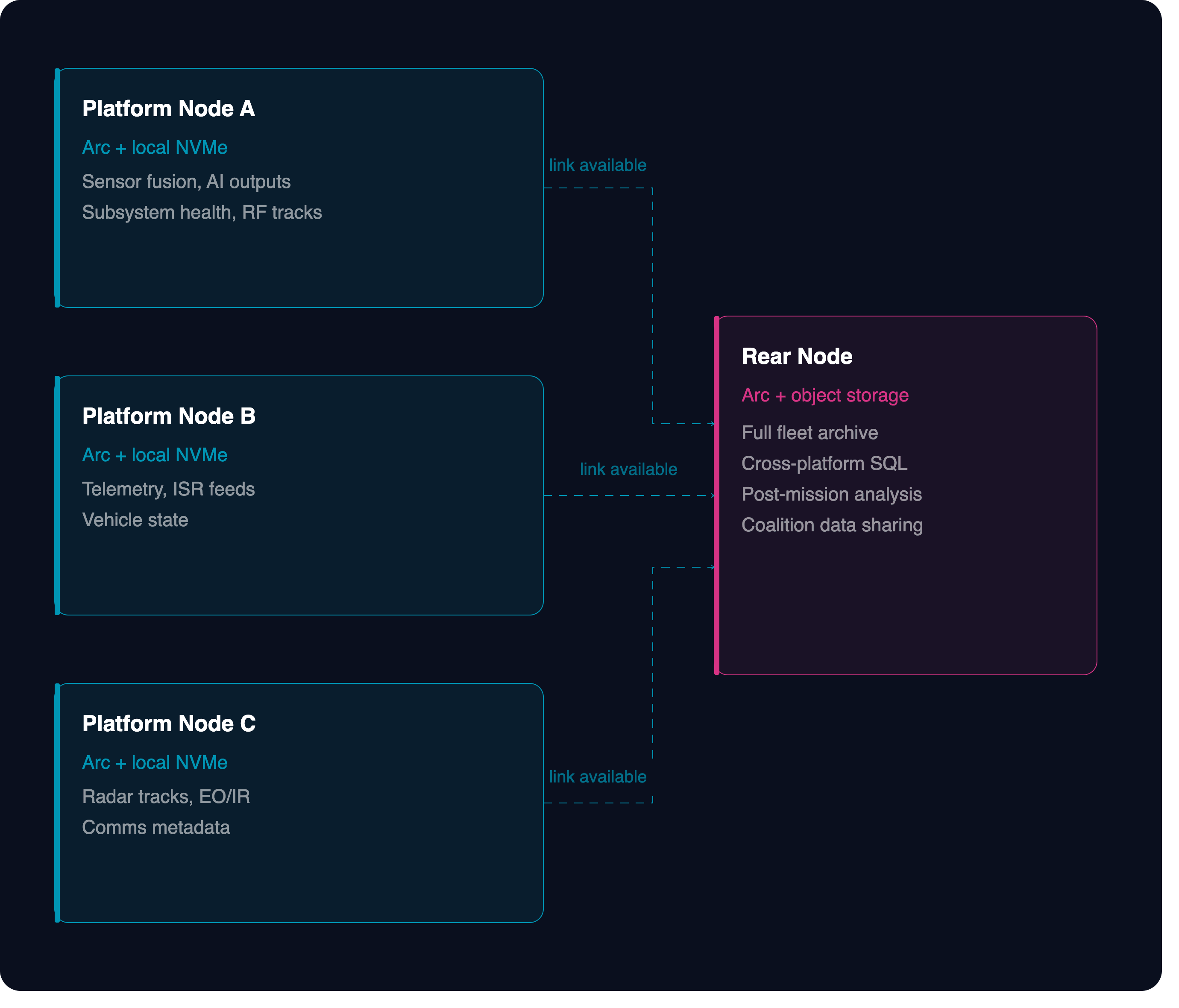 Arc two-tier tactical edge reference architecture: multiple autonomous platform nodes syncing Parquet to a single rear aggregation node via Edge Sync when links are available