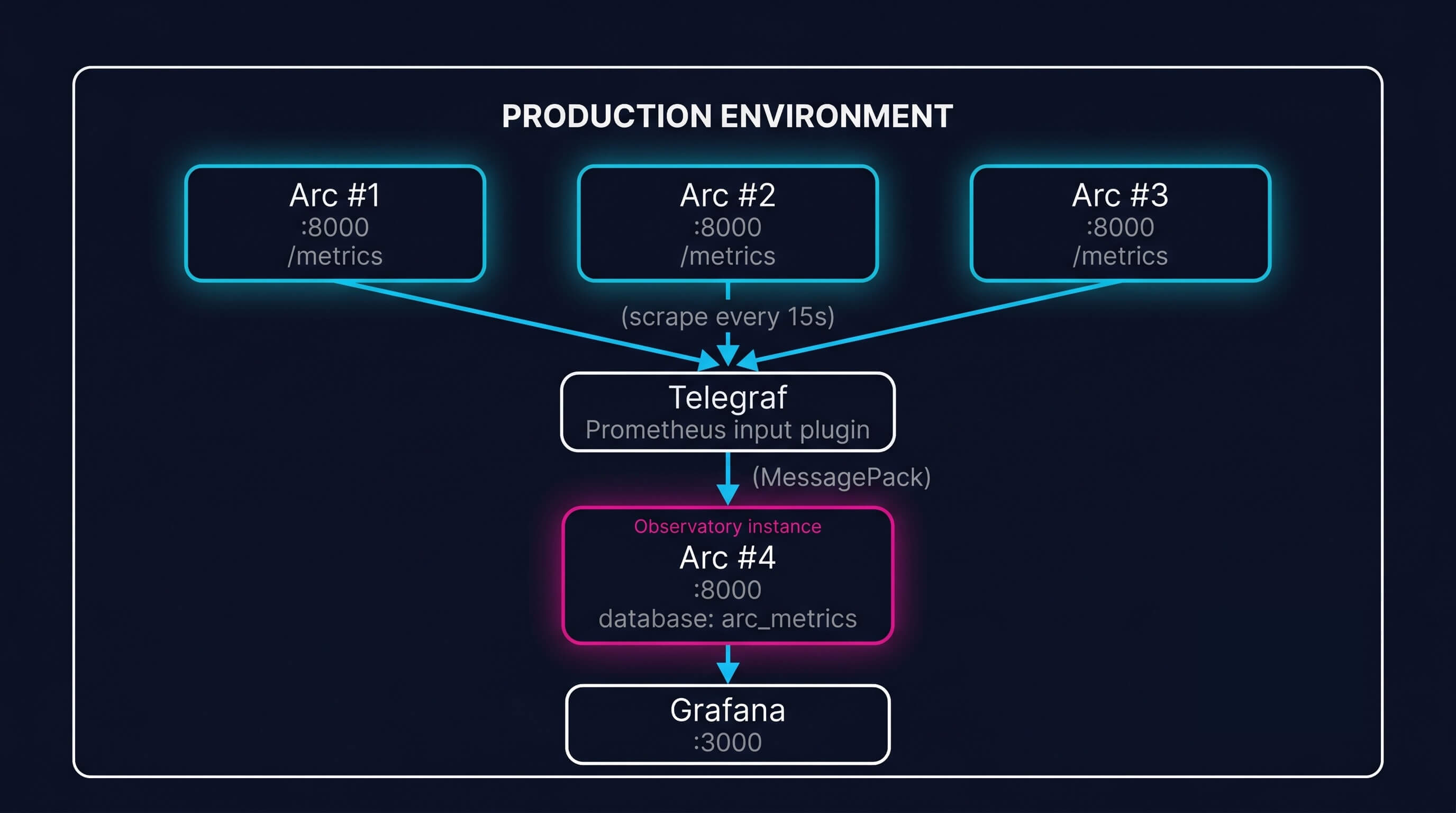Monitor Arc with Arc architecture