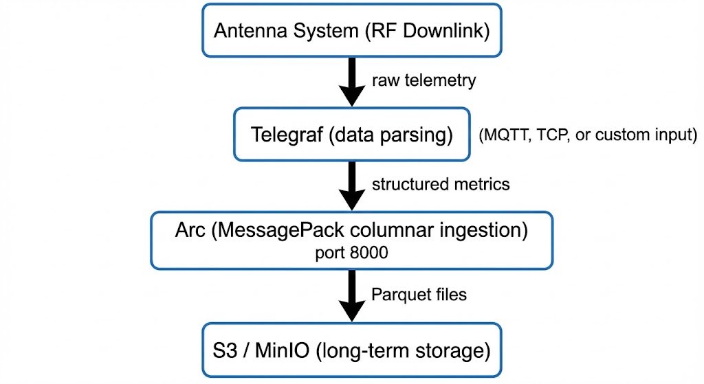 Ground Station Deployment Pattern