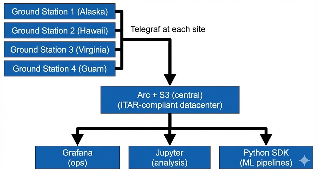 Multi-Site Constellation Operations Pattern