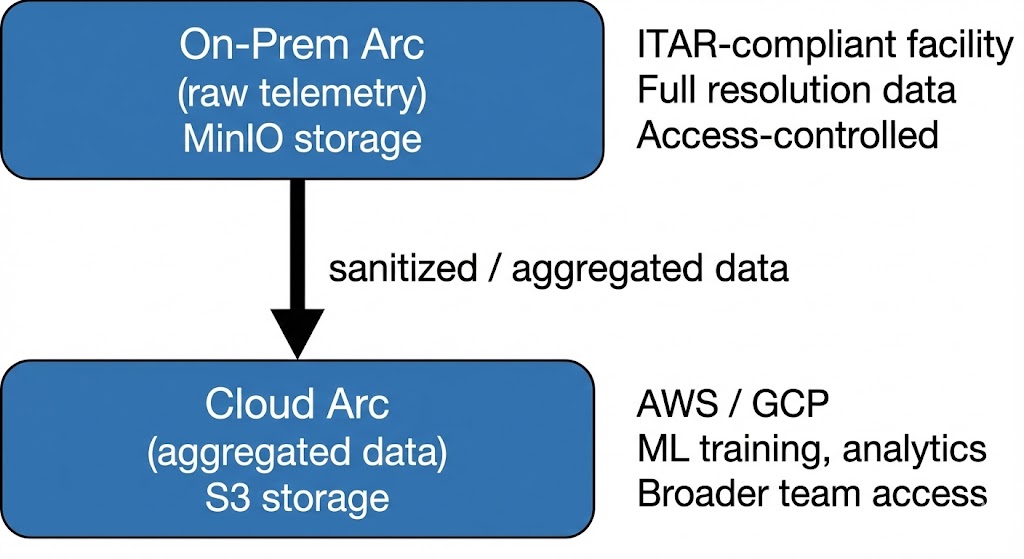 Hybrid Cloud ITAR + Analytics Pattern