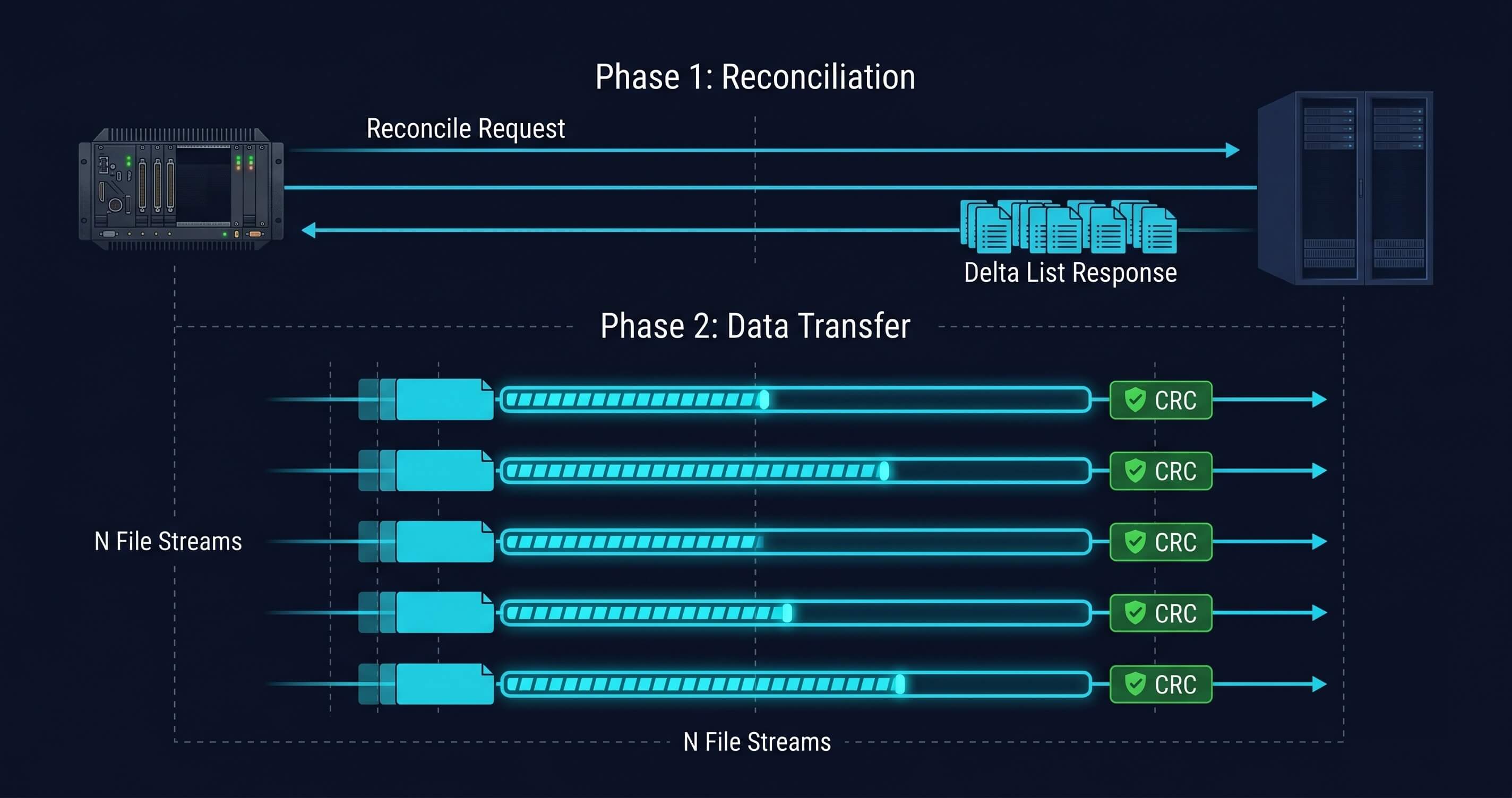 Arc Edge Sync reconciliation flow: a platform node reconciles its pending Parquet files with the rear node in a single round-trip, then streams only the missing files with resumable, idempotent delivery